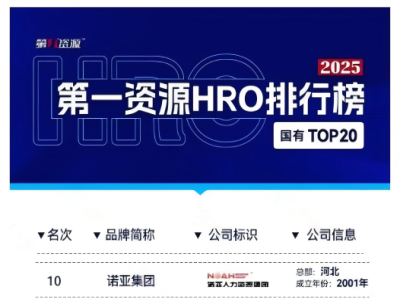 再次上榜！諾亞人力資源集團(tuán)榮膺第一資源HRO排行榜國(guó)有TOP20